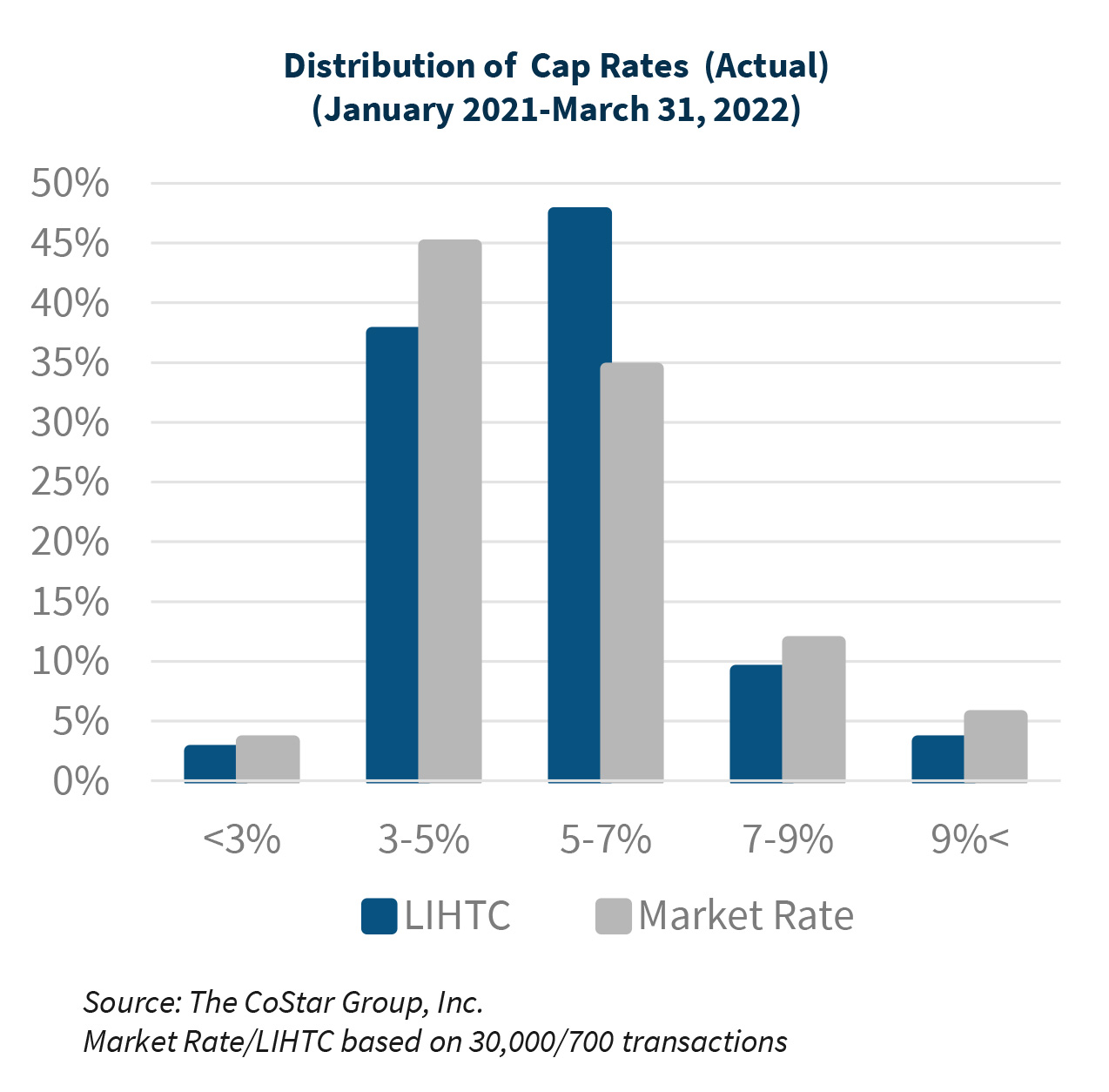 Distribution of Cap Rates (Actual) (January 2021-March 31, 2022)
