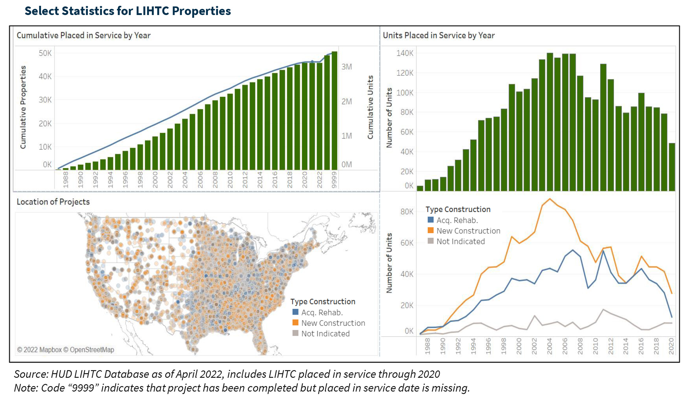 Select Statistics for LIHTC Properties