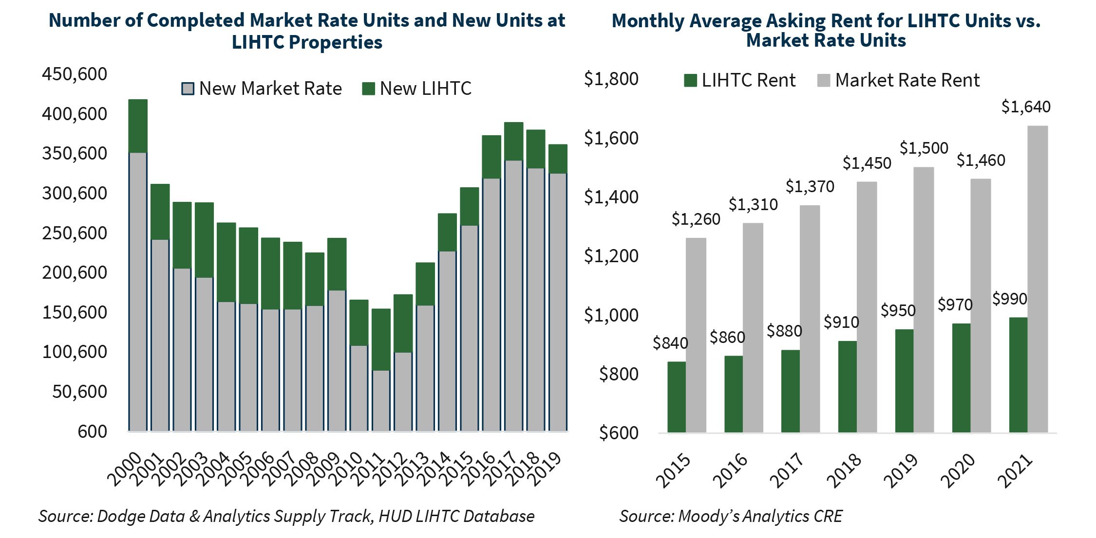 Number of Completed Market Rate Units and New Units at  LIHTC Properties | Monthly Average Asking Rent for LIHTC Units vs.  Market Rate Units