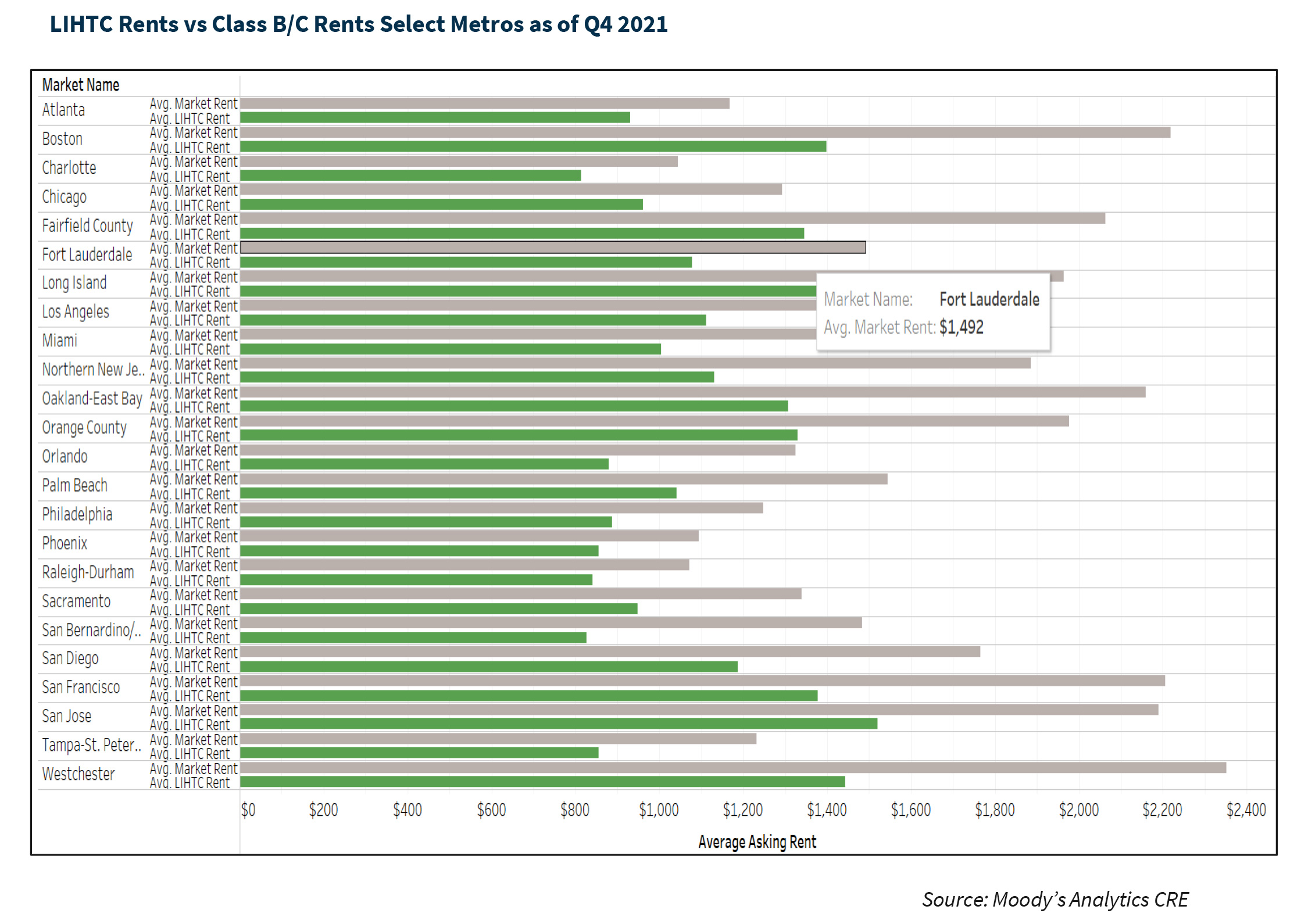 LIHTC Rents vs Class B/C Rents Select Metros as of Q4 2021