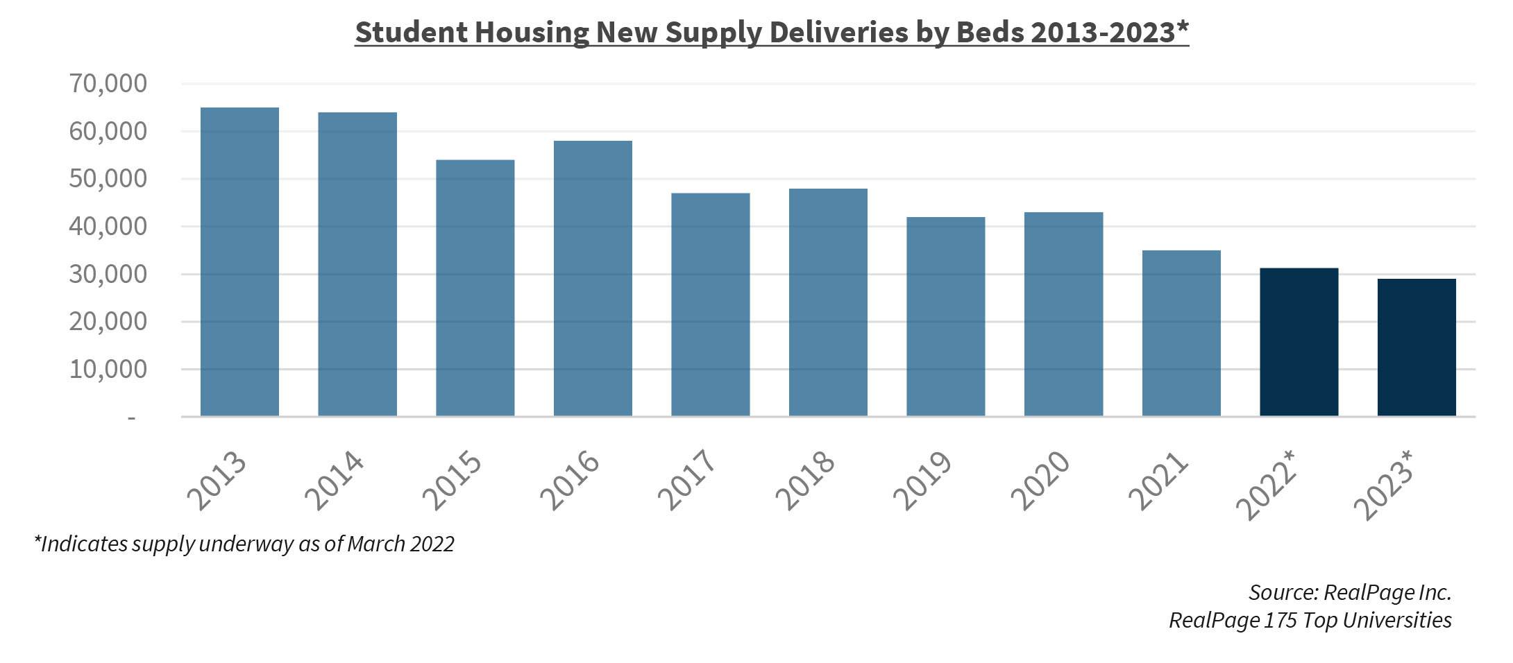 Student Housing New Supply Deliveries by Beds 2013-2023*