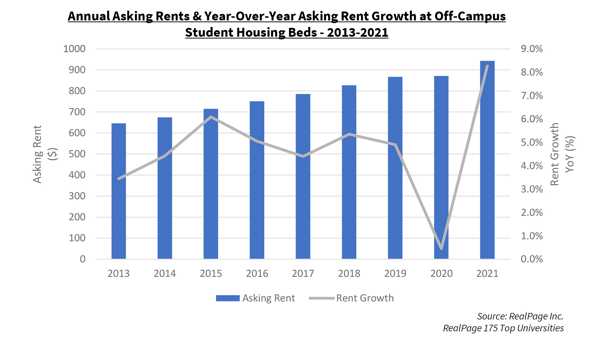Annual Asking Rents & Year-Over-Year Asking Rent Growth at Off-Campus Student Housing Beds - 2013-2021