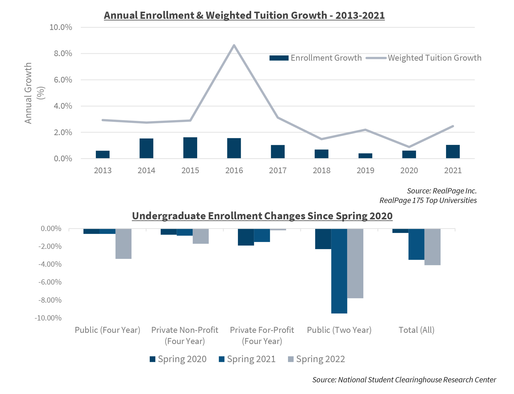 Annual Enrollment & Weighted Tuition Growth - 2013-2021