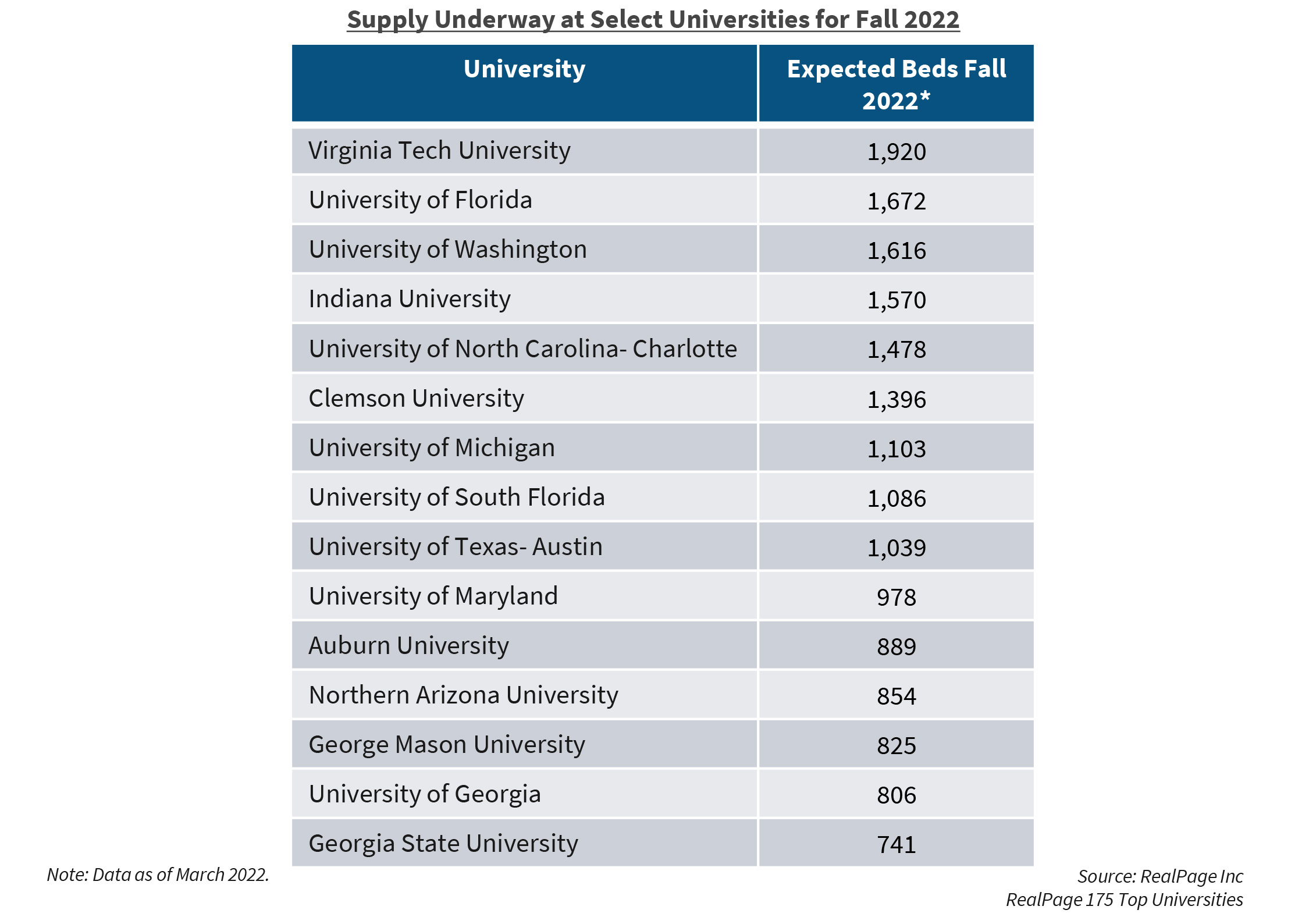 Supply Underway at Select Universities for Fall 2022
