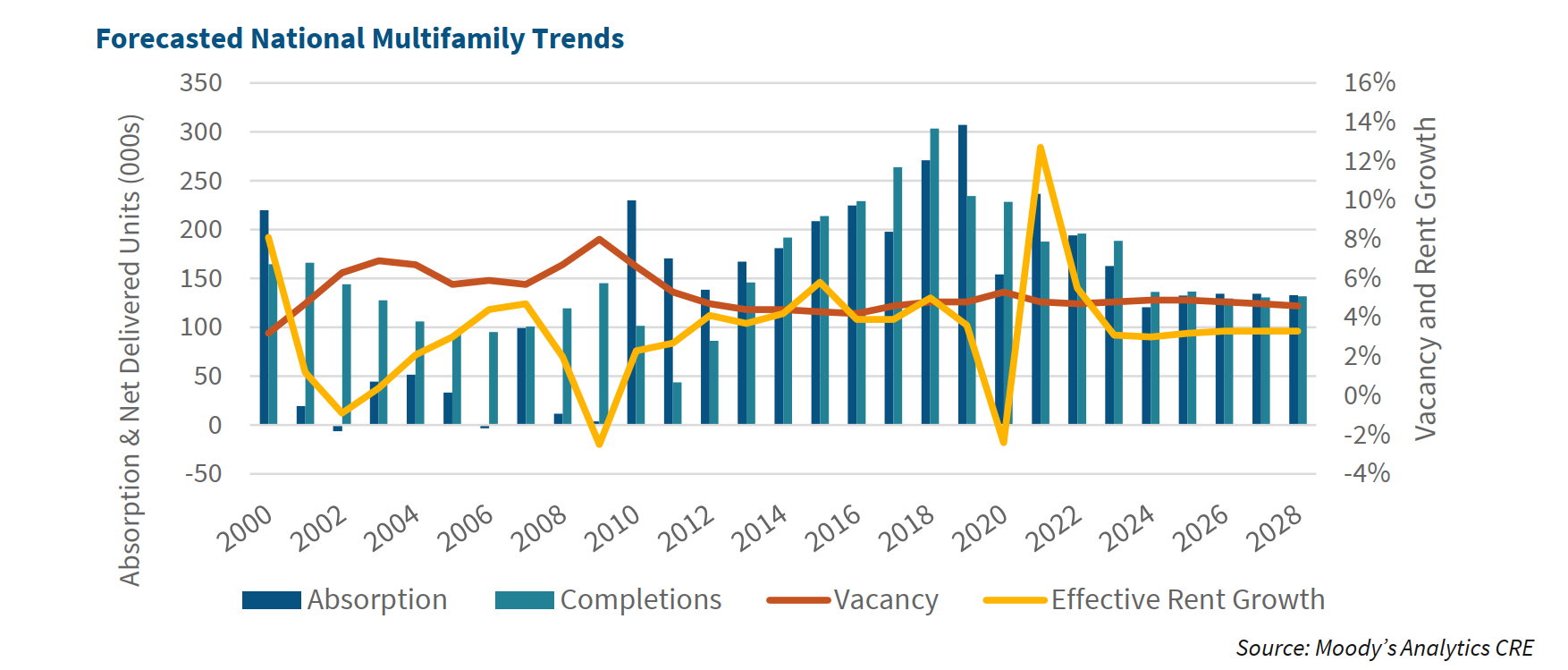 Forecasted National Multifamily Trends