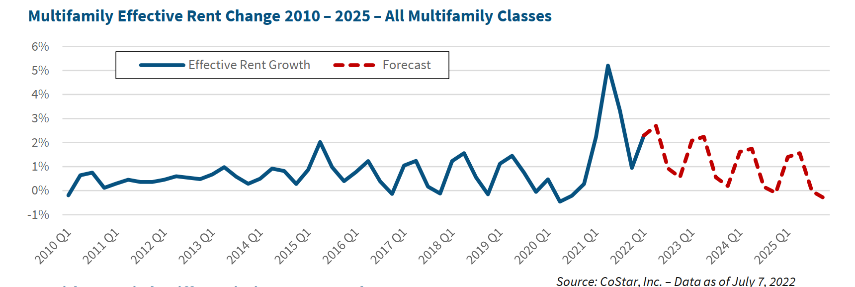 Multifamily Effective Rent Change 2010 – 2025 – All Multifamily Classes