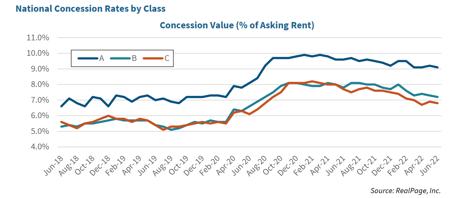 National Concession Rates by Class - Concession Value (% of Asking Rent)
