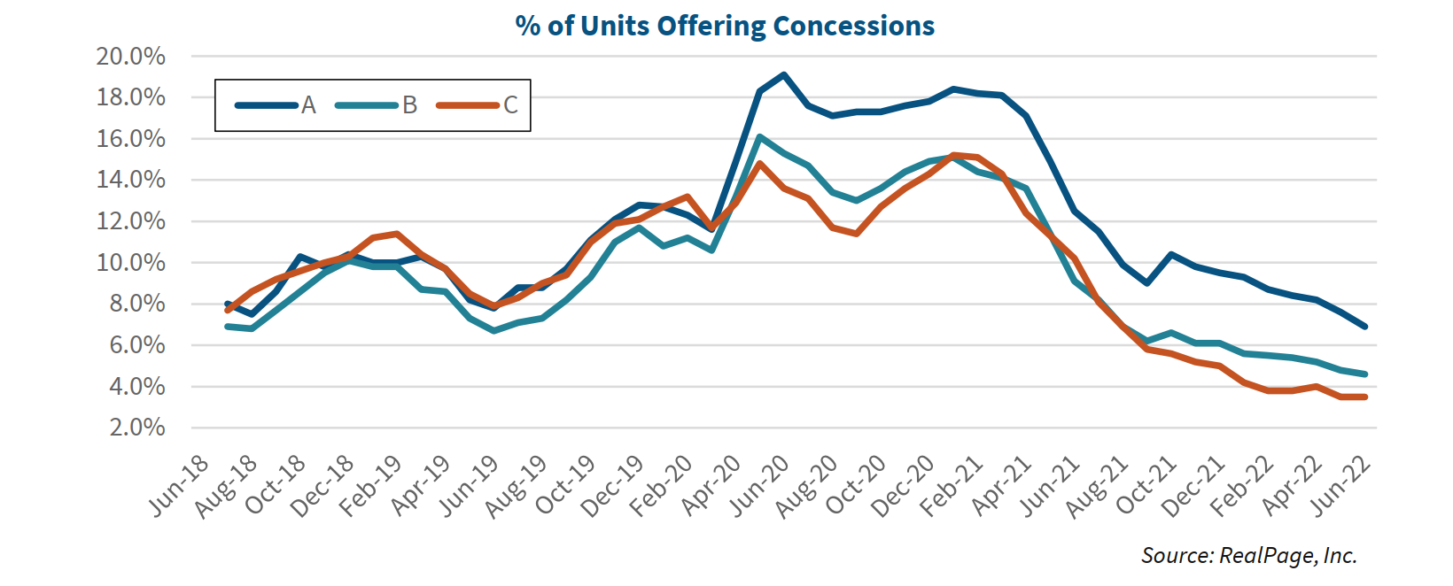 National Concession Rates by Class - % of Units Offering Concessions