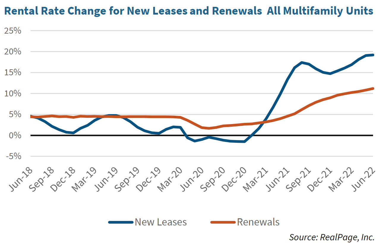 Rental Rate Change for New Leases and Renewals All Multifamily Units