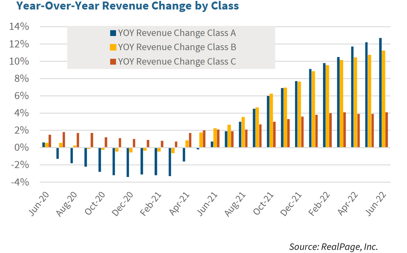 Year-Over-Year Revenue Change by Class