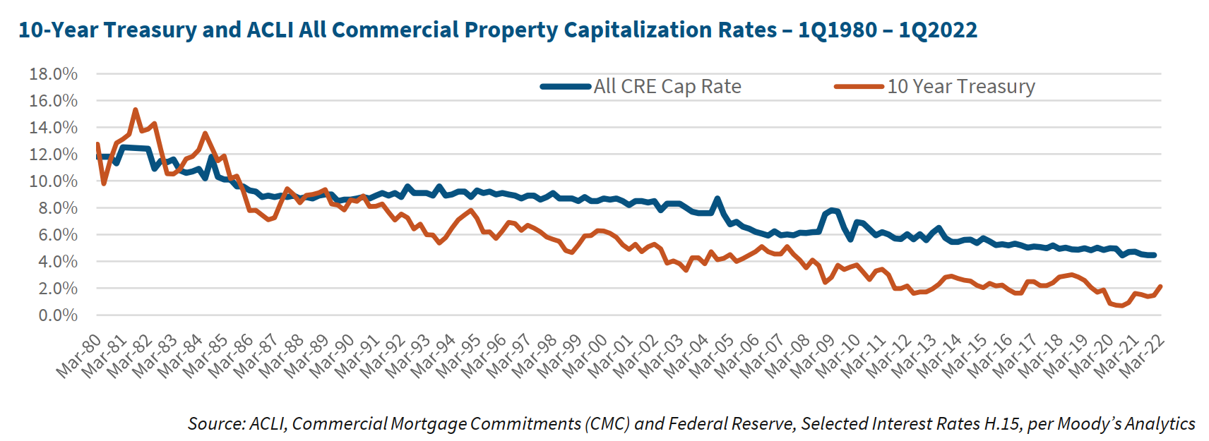 10-Year Treasury and ACLI All Commercial Property Capitalization Rates – 1Q1980 – 1Q2022