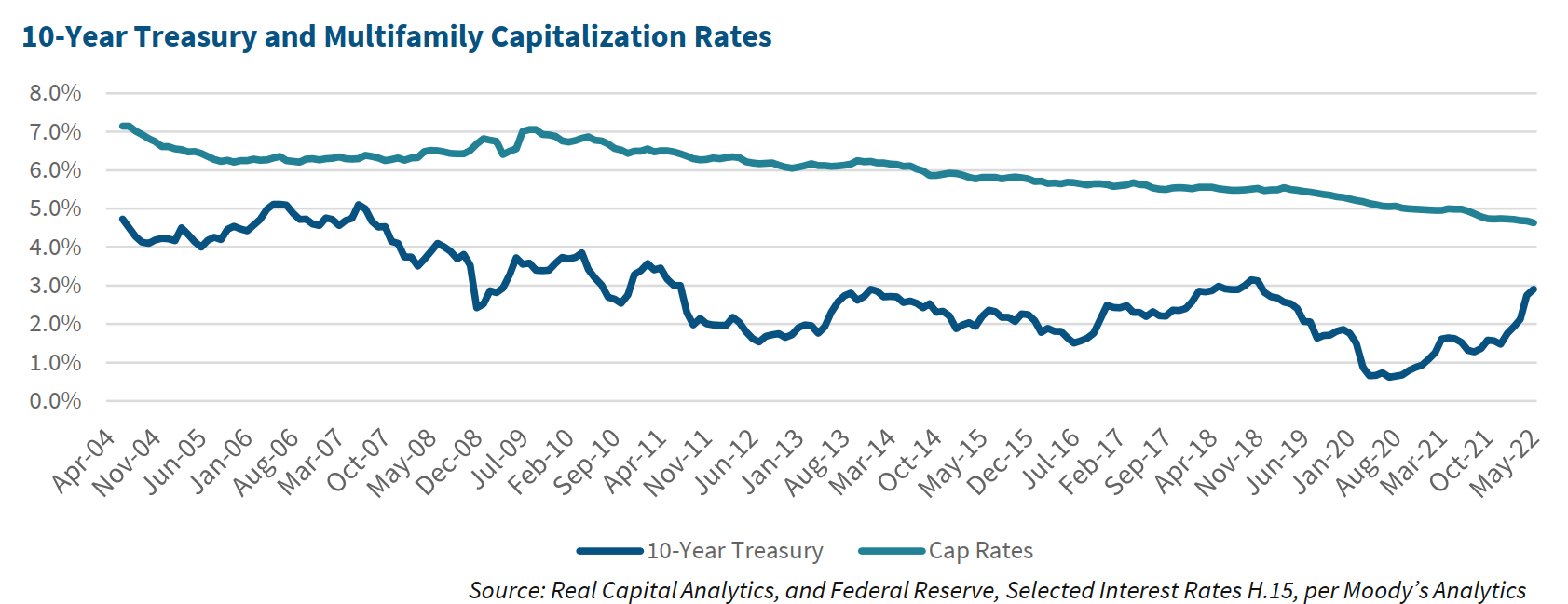 10-Year Treasury and Multifamily Capitalization Rate