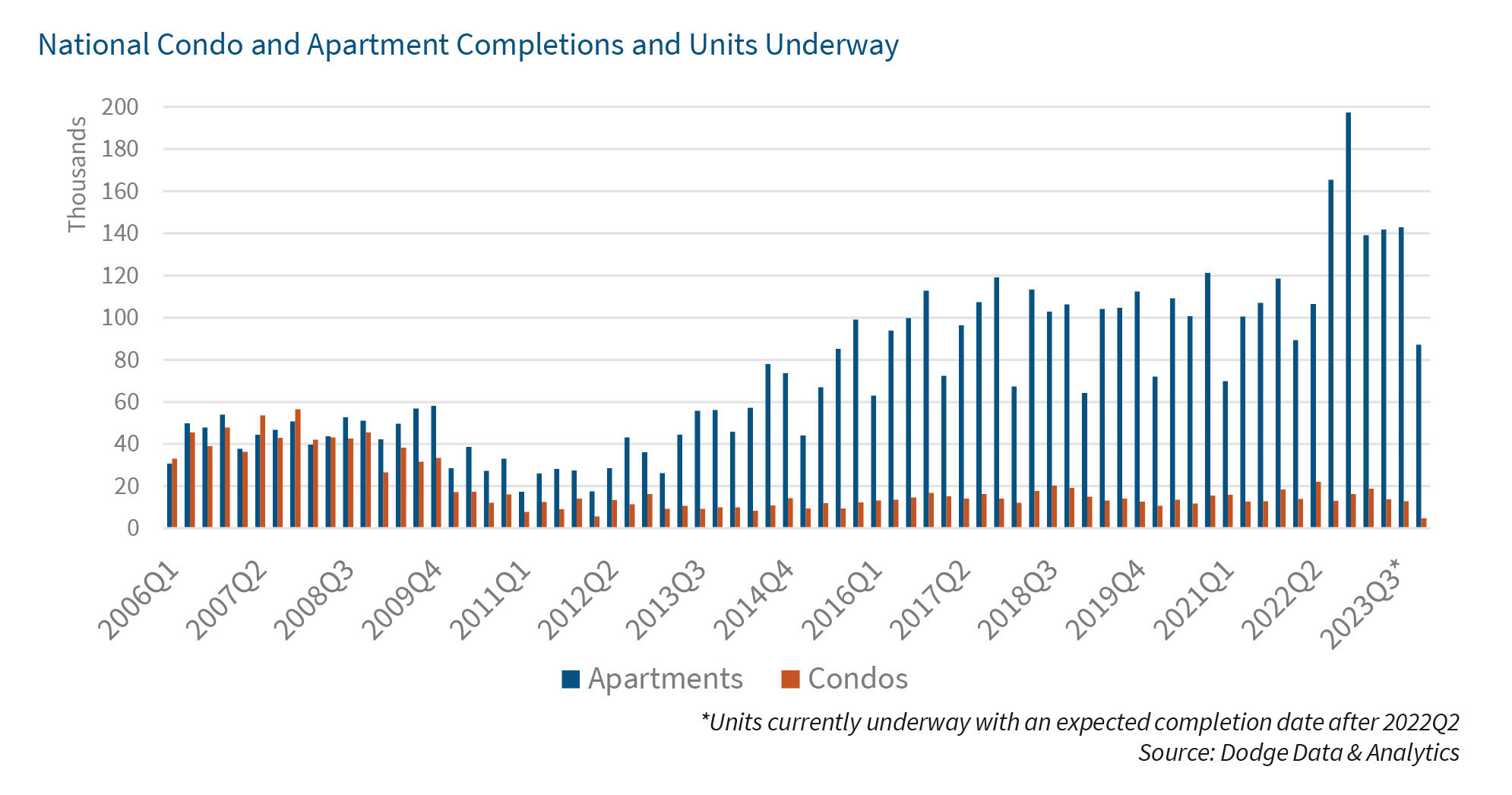 National Condo and Apartment Completions and Units Underway