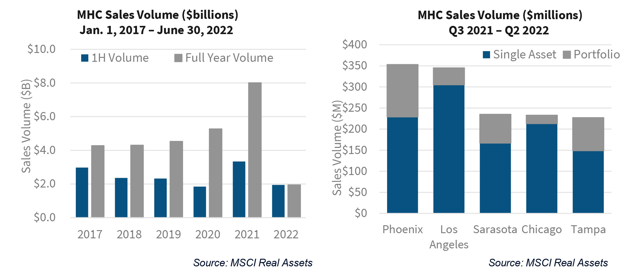 MHC Sales Volume ($billions) - Jan. 1, 2017 –June 30, 2022 / MHC Sales Volume ($millions) - Q3 2021 - Q2 2022