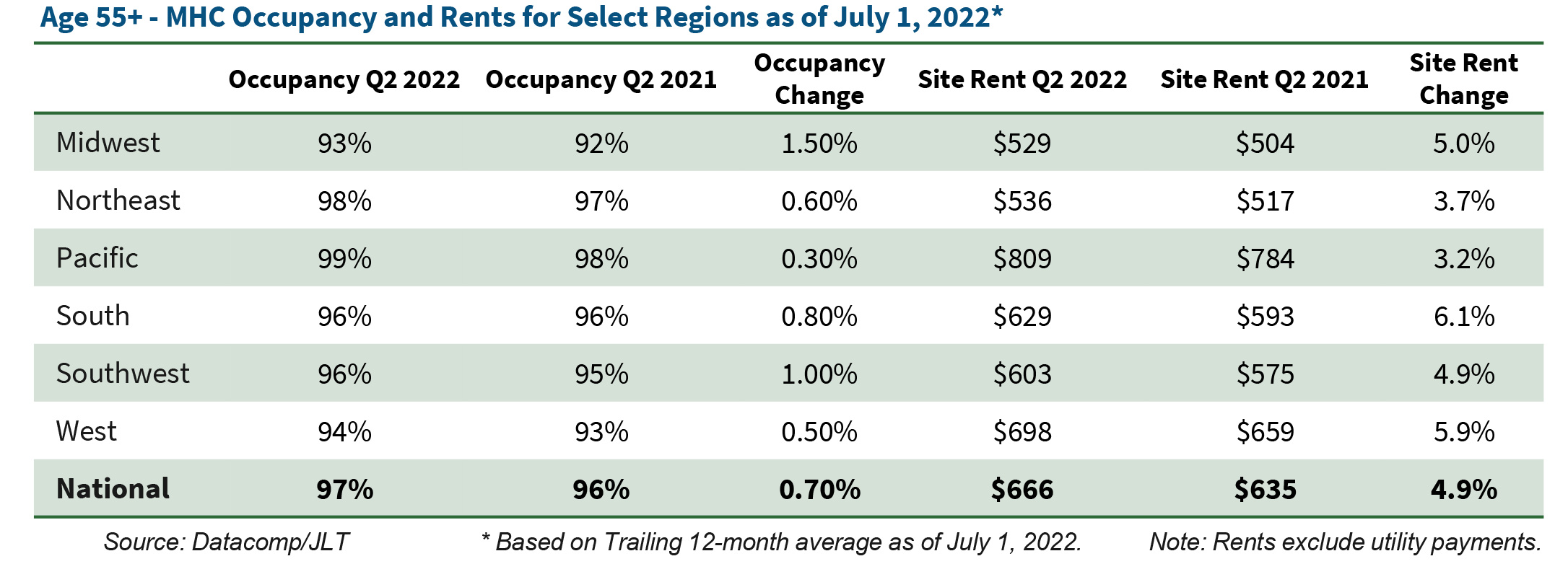 Age 55+ - MHC Occupancy and Rents for Select Regions as of July 1, 2022