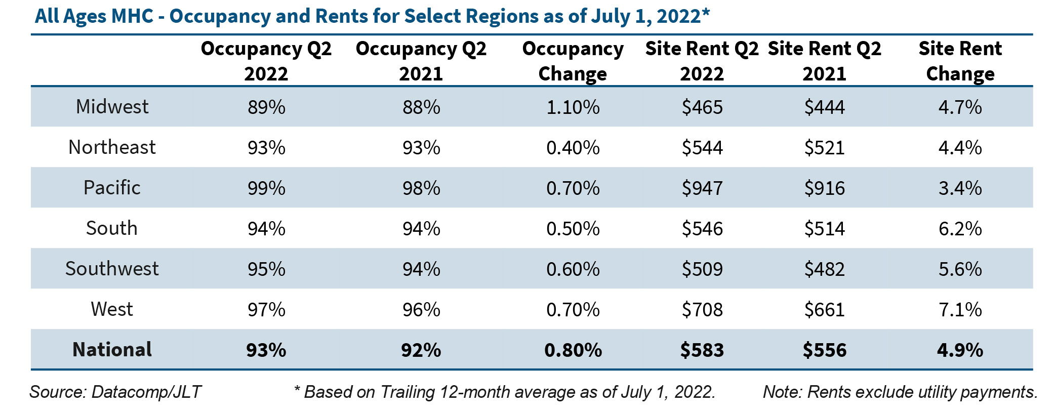 All Ages MHC - Occupancy and Rents for Select Regions as of July 1, 2022*