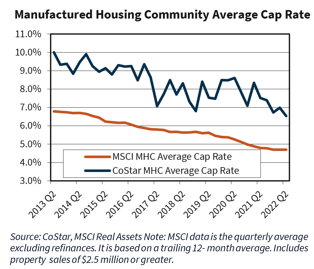 Manufactured Housing Community Average Cap Rate