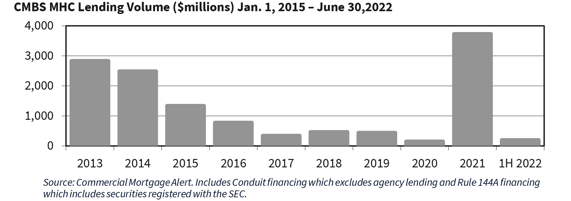 CMBS MHC Lending Volume ($millions) Jan. 1, 2015 – June 30,2022