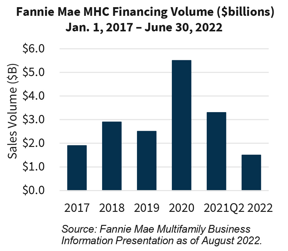 Fannie Mae MHC Financing Volume ($billions) Jan. 1, 2017 – June 30, 2022