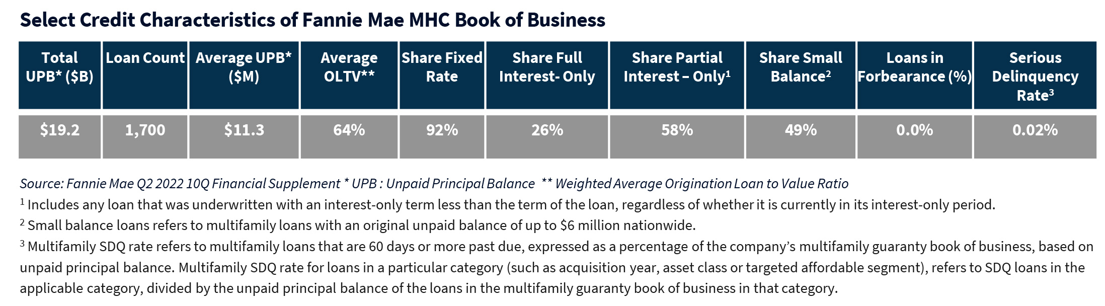 Select Credit Characteristics of Fannie Mae MHC Book of Business