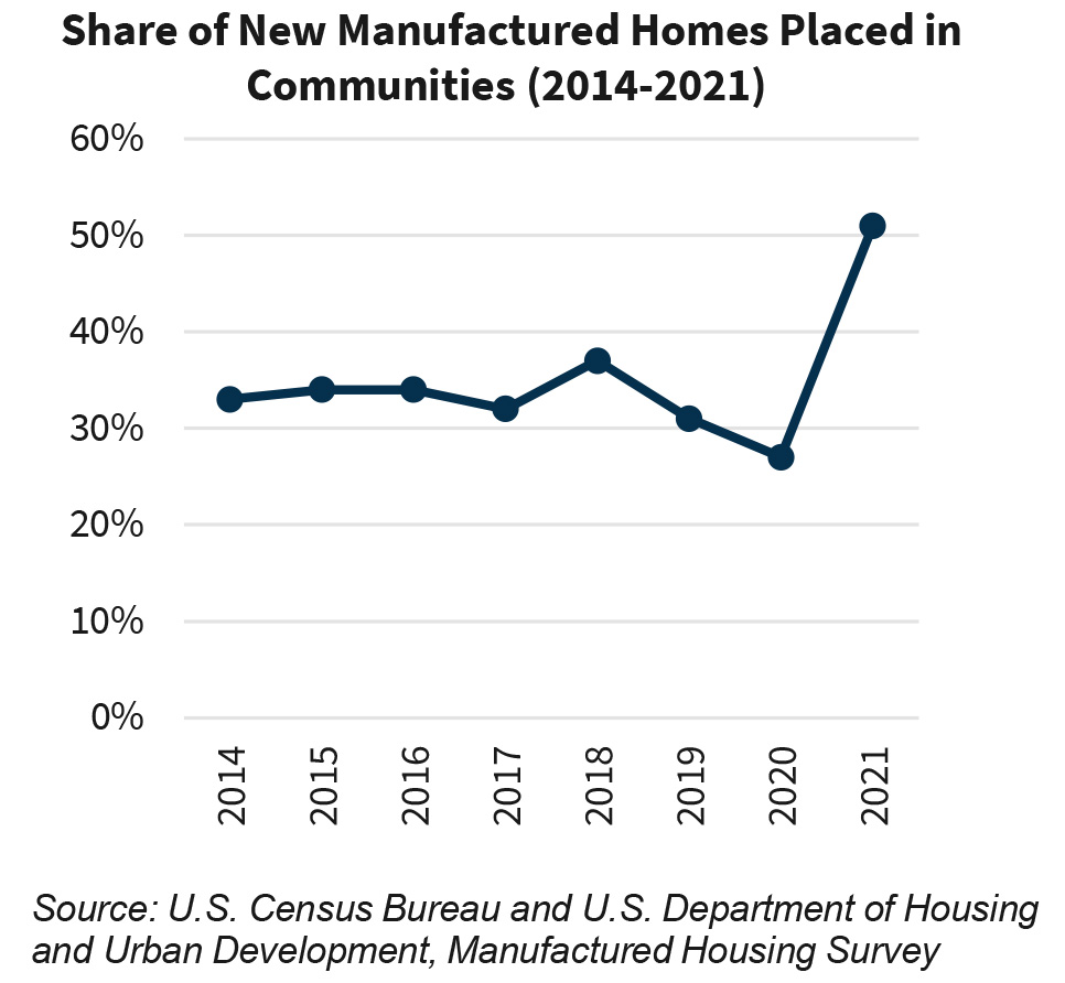 Share of New Manufactured Homes Placed in Communities (2014-2021)