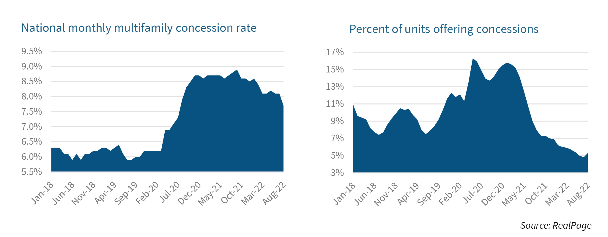 Graphs - National monthly multifamily concession rate & Percent of units offering concessions