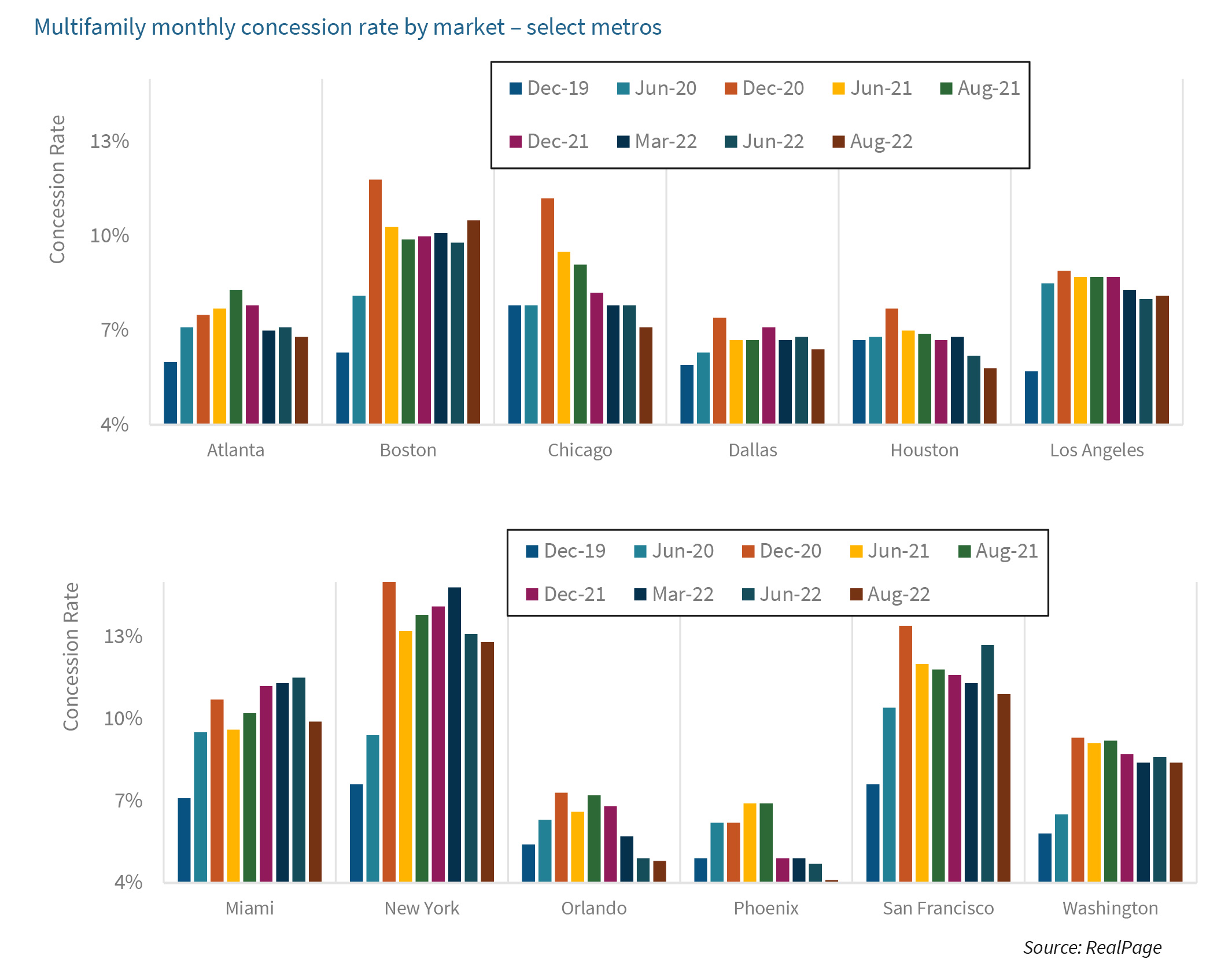Graphs: Multifamily monthly concession rate by market – select metros