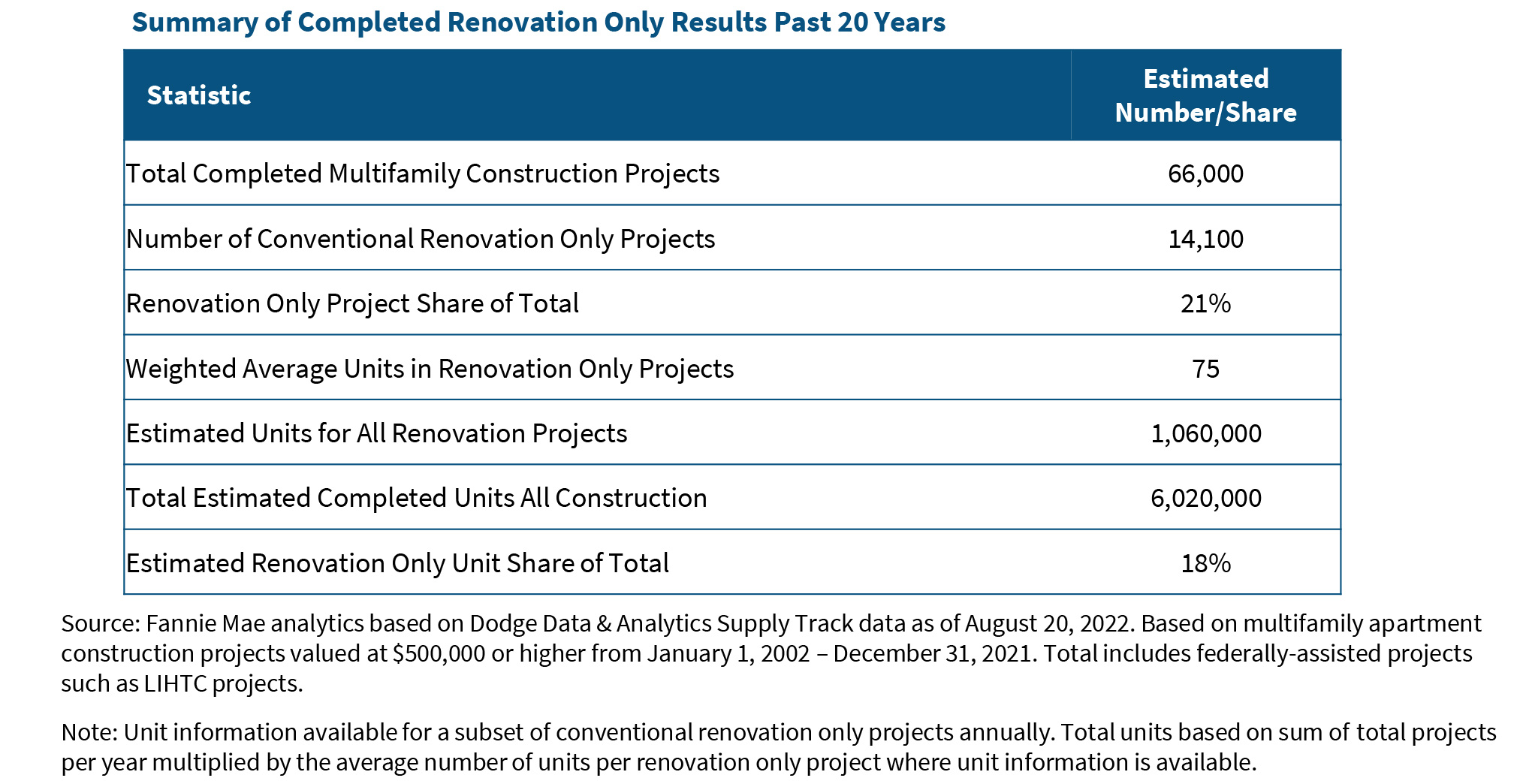 Summary of Completed Renovation Only Results Past 20 Years