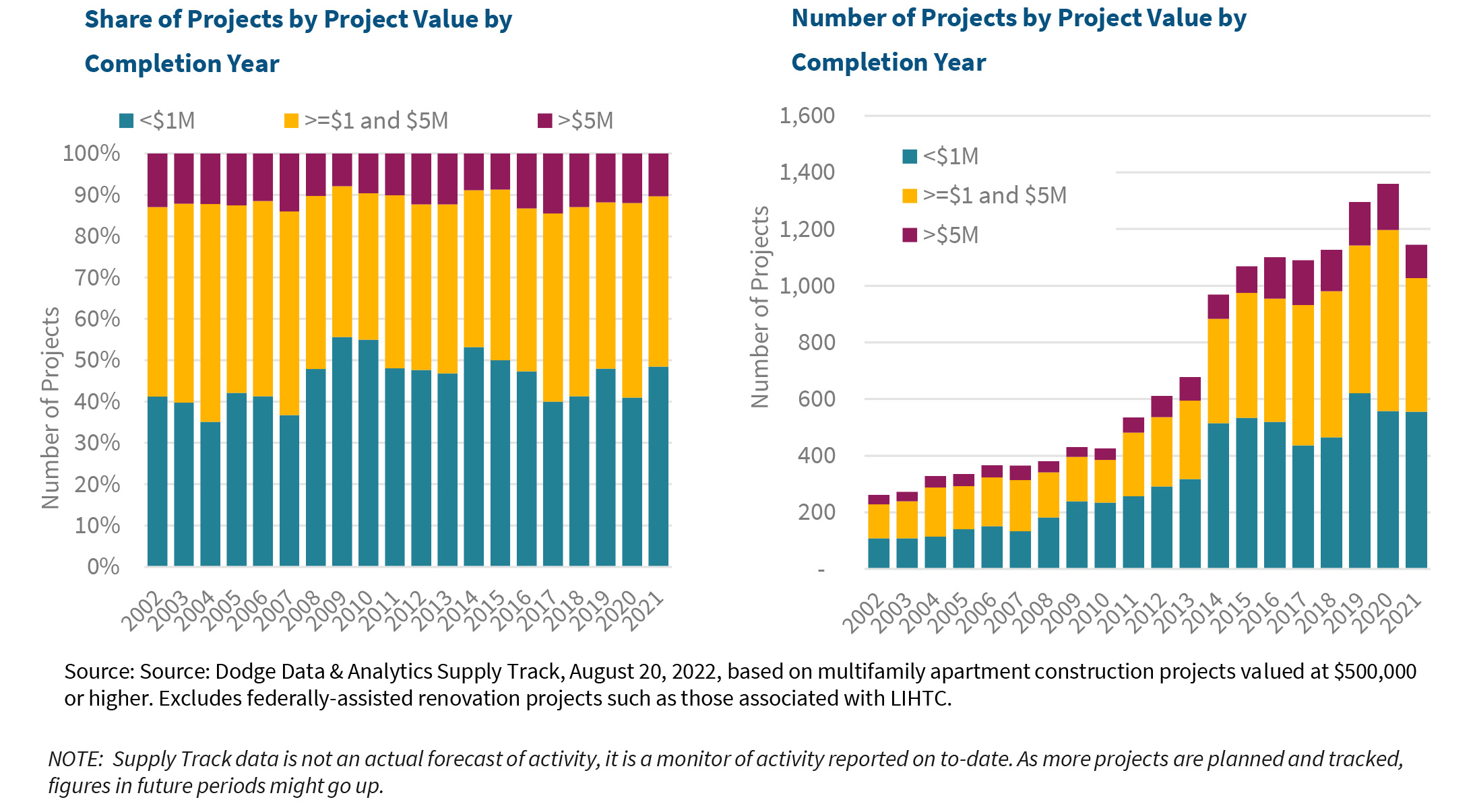 Share of Projects by Project Value by Completion Year | Number of Projects by Project Value by Completion Year