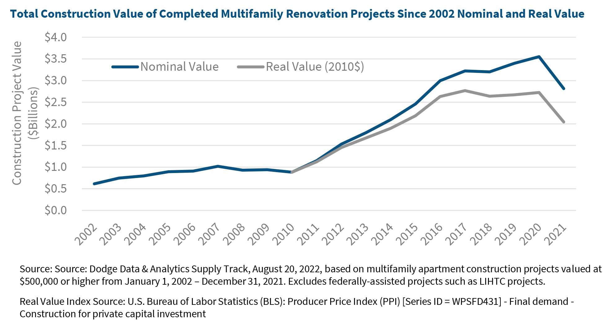 Total Construction Value of Completed Multifamily Renovation Projects Since 2002 Nominal and Real Value
