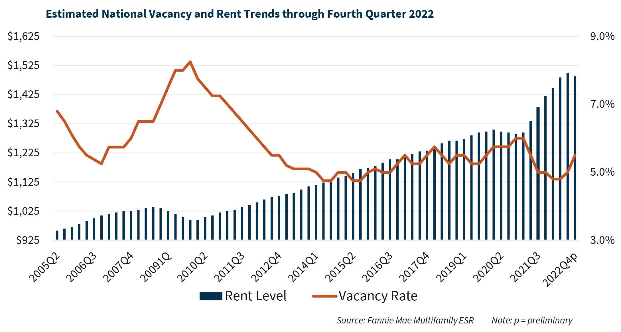 Estimated National Vacancy and Rent Trends through Fourth Quarter 2022