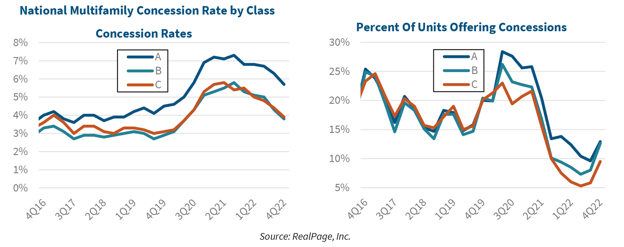 National Multifamily Concession Rate by Class