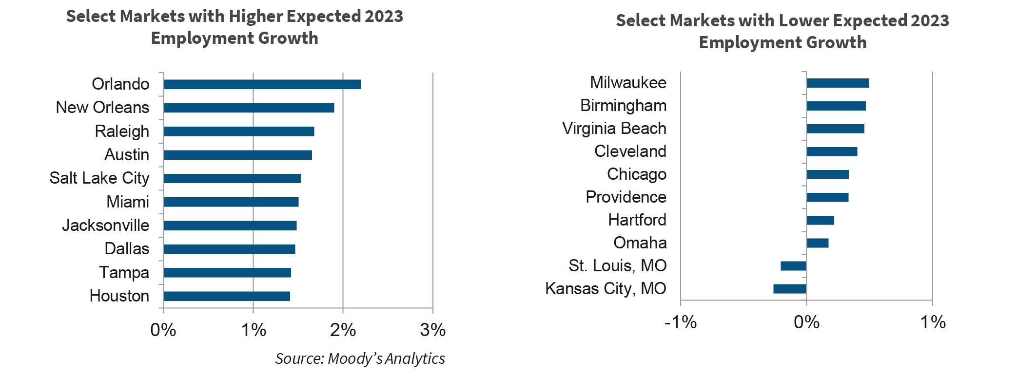 Select Markets with Higher Expected 2023  Employment Growth | Select Markets with Lower Expected 2023  Employment Growth