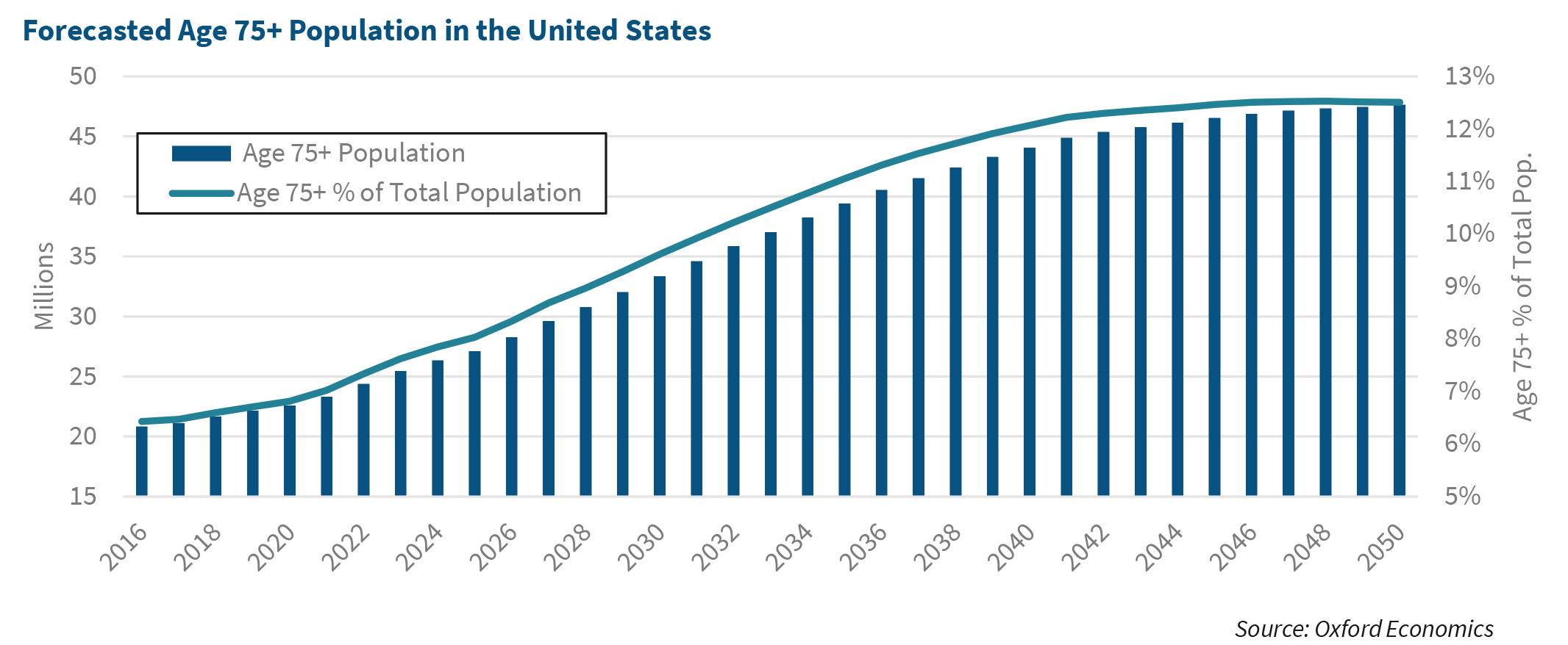 Forecasted Age 75+ Population in the United States