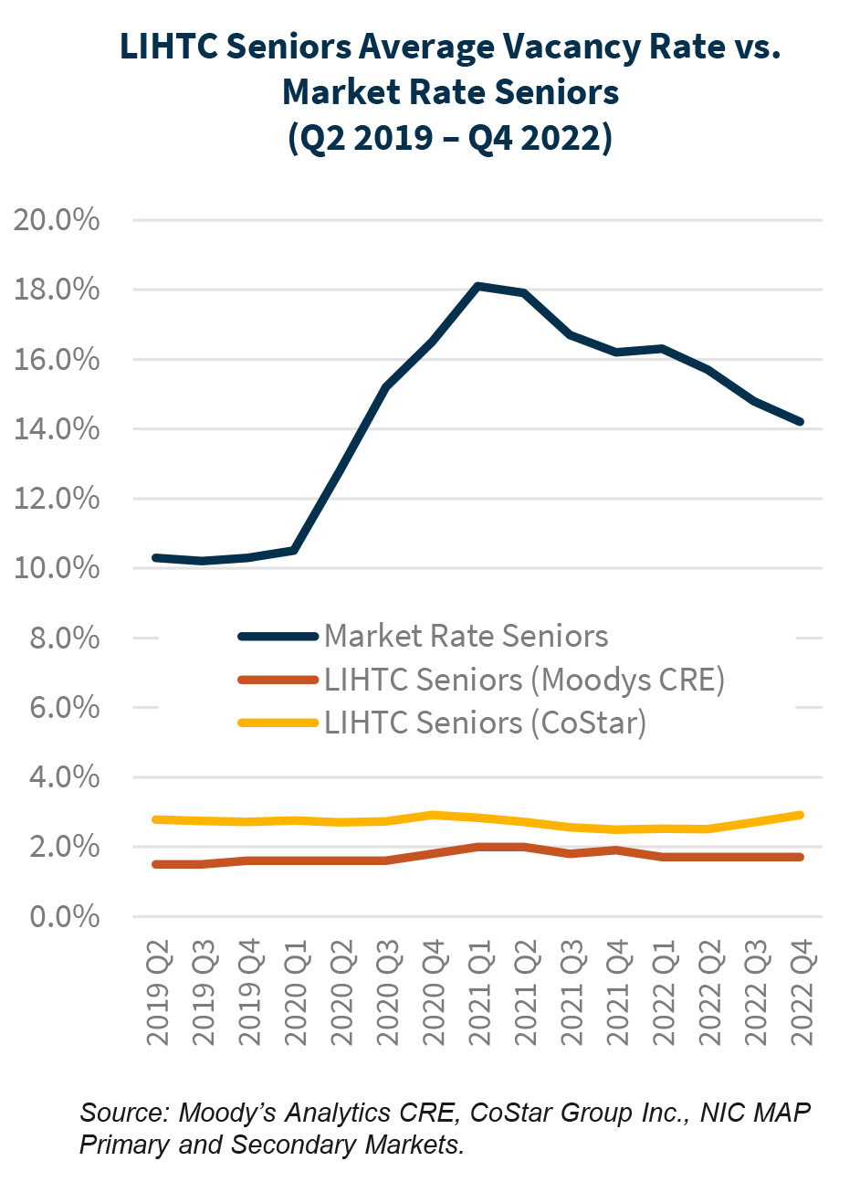 LIHTC Seniors Average Vacancy Rate vs. Market Rate Seniors (Q2 2019 - Q4 2022)