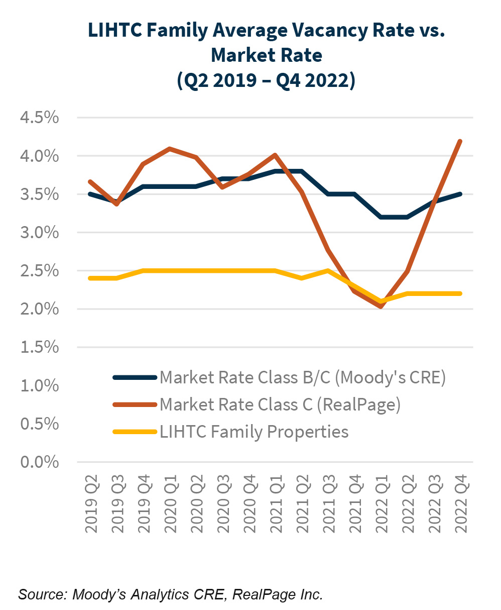 LIHTC Family Average Vacancy Rate vs.  Market Rate  (Q2 2019 – Q4 2022)