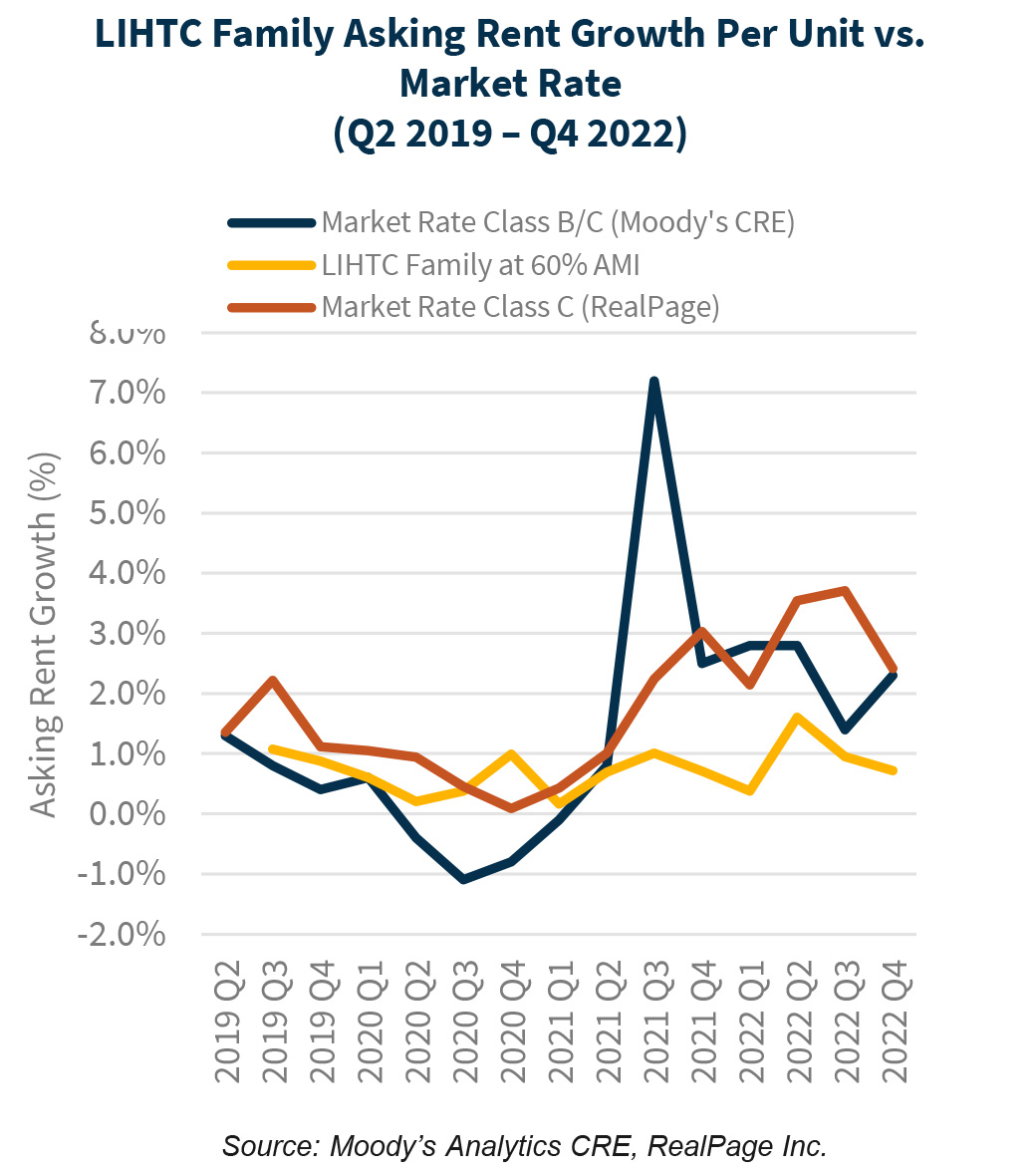 LIHTC Family Asking Rent Growth Per Unit vs.  Market Rate (Q2 2019 – Q4 2022)