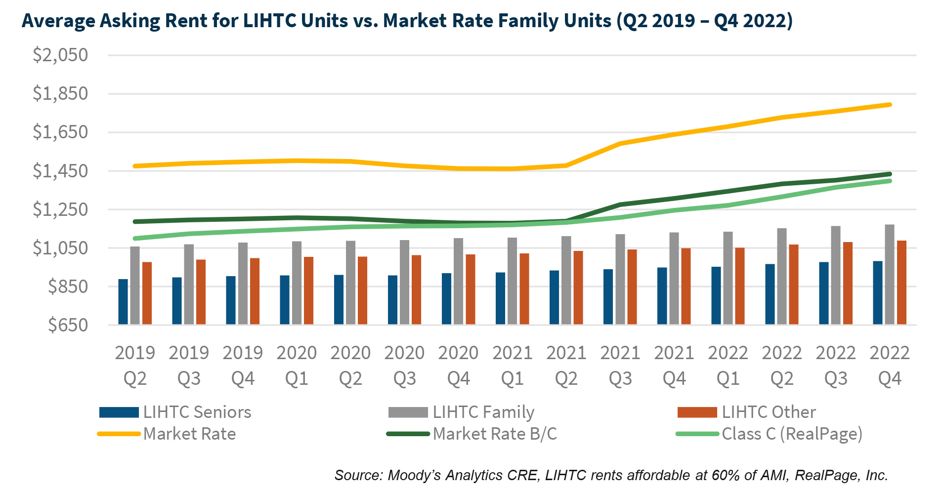 Average Asking Rent for LIHTC Units vs. Market Rate Family Units (Q2 2019 – Q4 2022