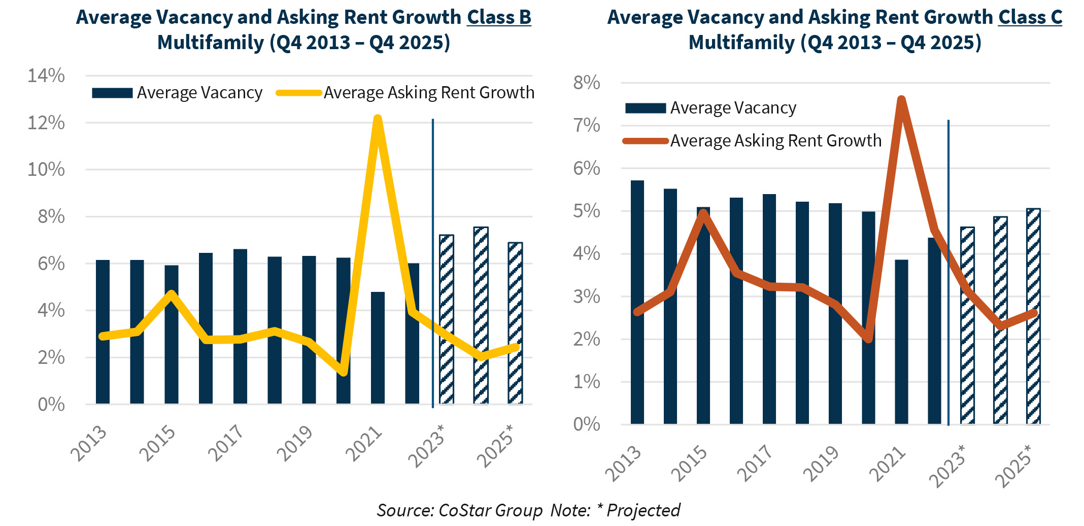 Average Vacancy and Asking Rent Growth Class B Multifamily (Q4 2013 – Q4 2025) | Average Vacancy and Asking Rent Growth Class C Multifamily (Q4 2013 – Q4 2025)