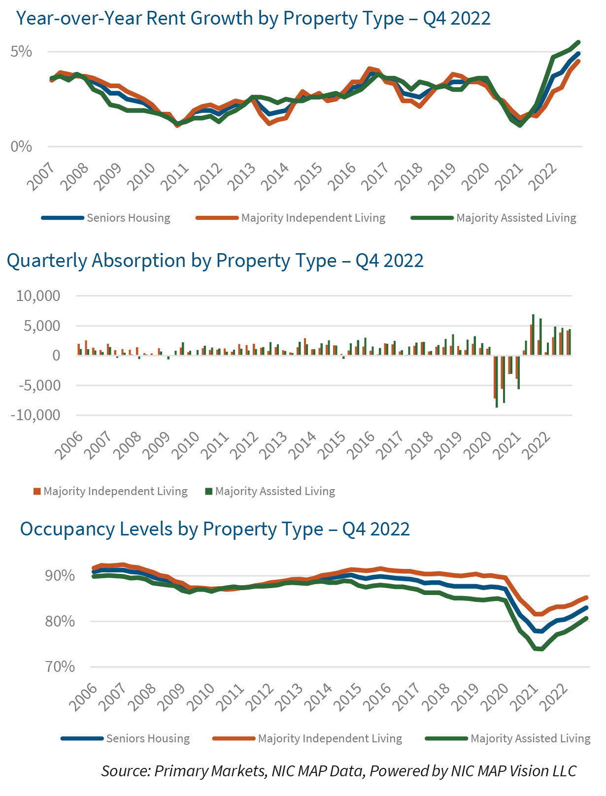 Year-over-Year Rent Growth by Property Type – Q4 2022 | Quarterly Absorption by Property Type – Q4 2022 | Occupancy Levels by Property Type – Q4 2022
