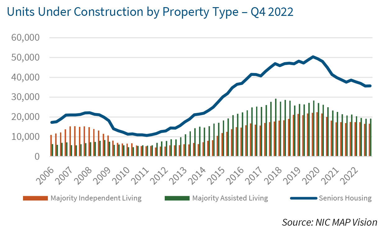 Units Under Construction by Property Type – Q4 2022