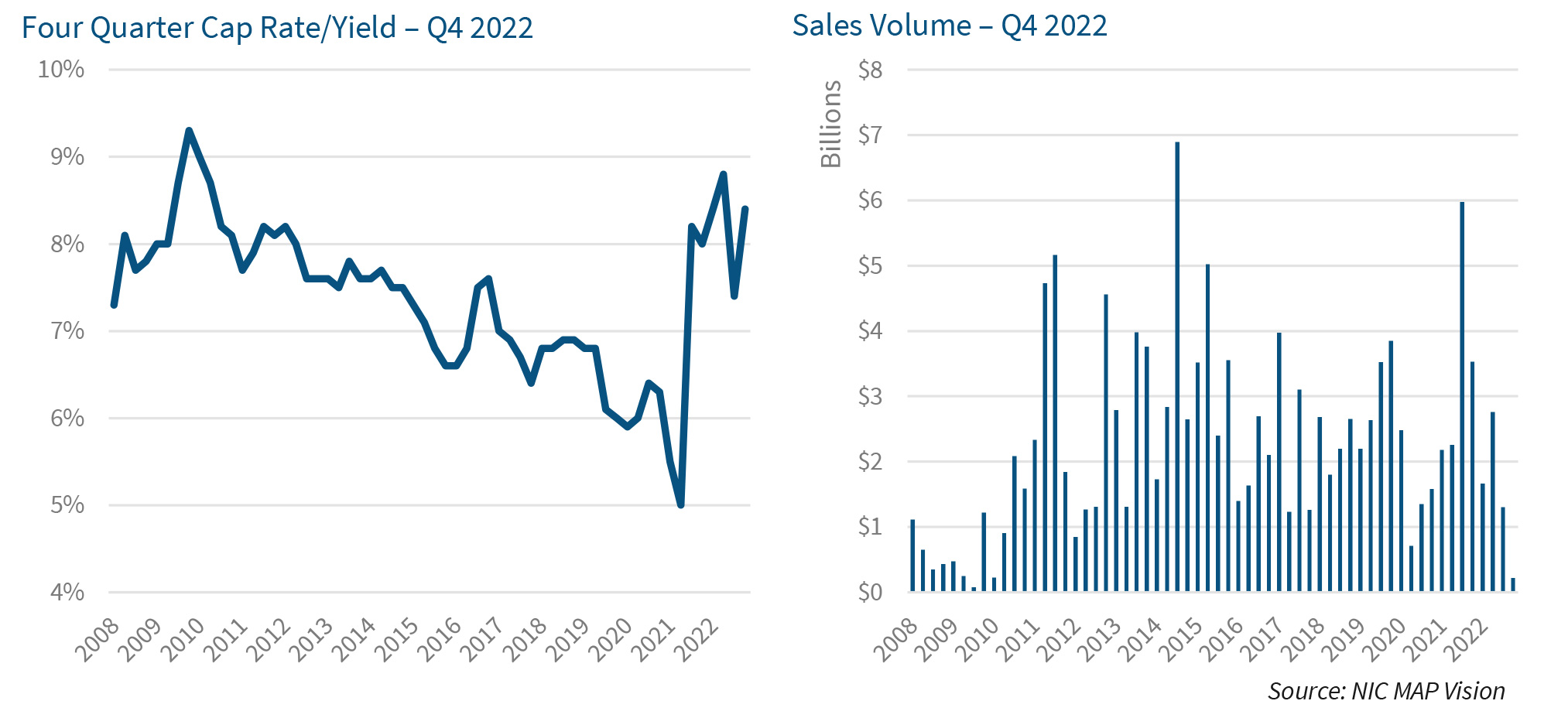 Four Quarter Cap Rate/Yield – Q4 2022 | Sales Volume – Q4 2022