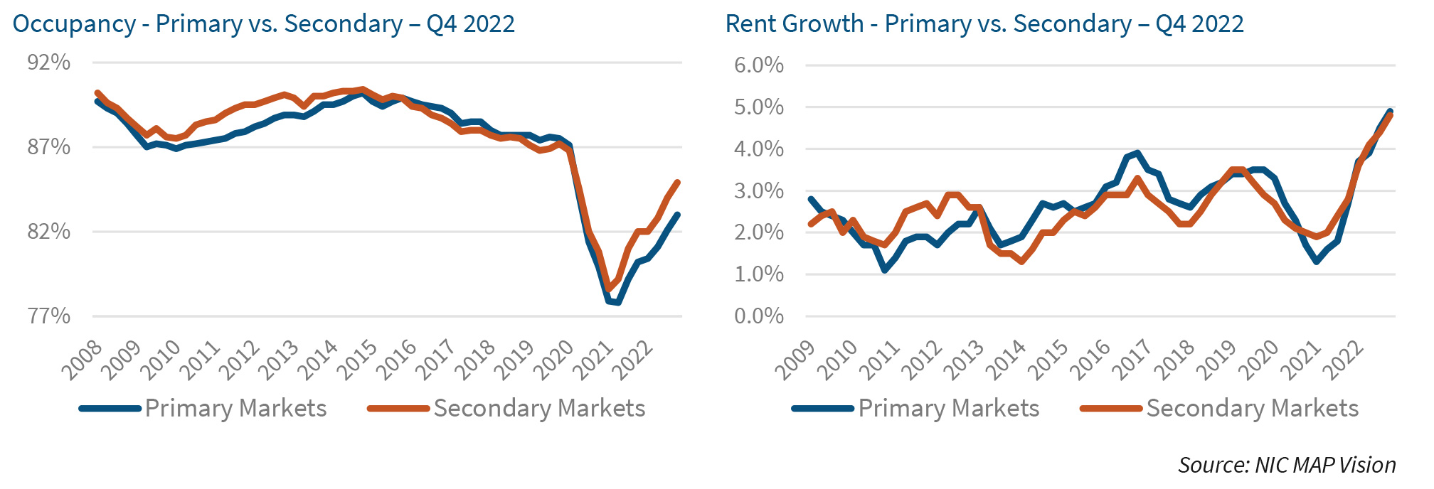 Occupancy - Primary vs. Secondary – Q4 2022 | Rent Growth - Primary vs. Secondary – Q4 2022