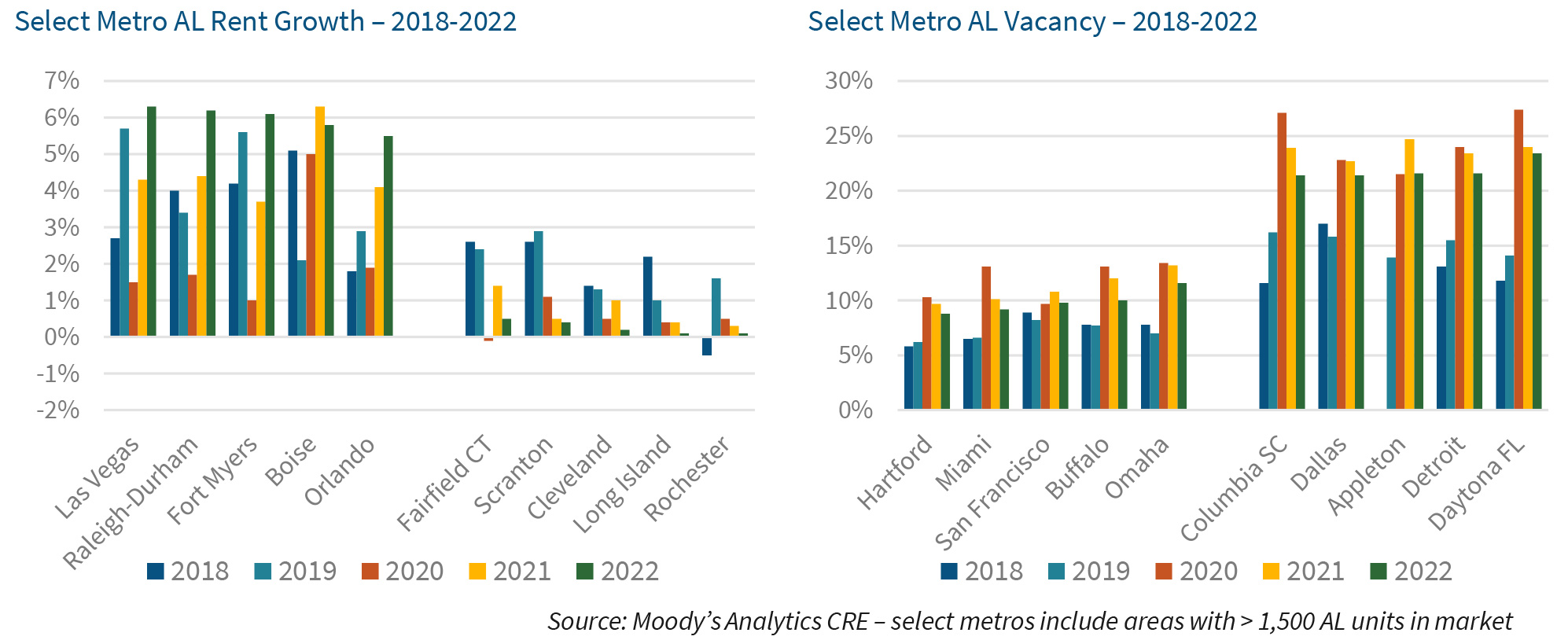 Select Metro AL Rent Growth – 2018-2022 | Select Metro AL Vacancy – 2018-2022