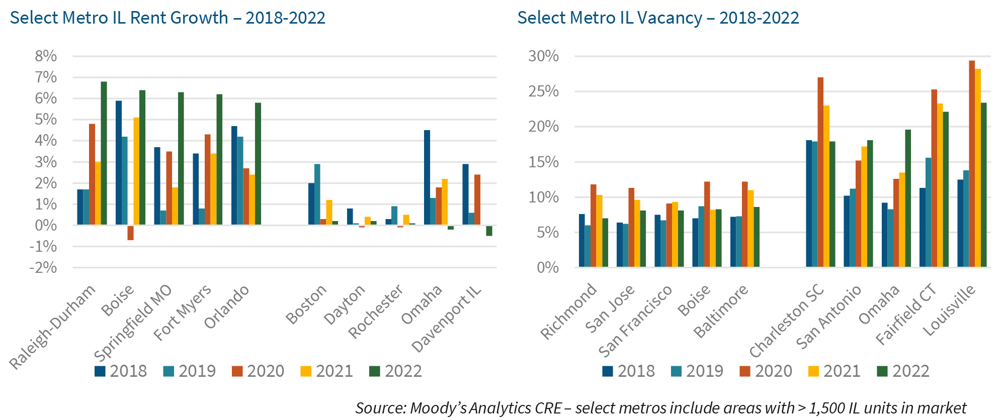 Select Metro IL Rent Growth – 2018-2022 | Select Metro IL Vacancy – 2018-2022