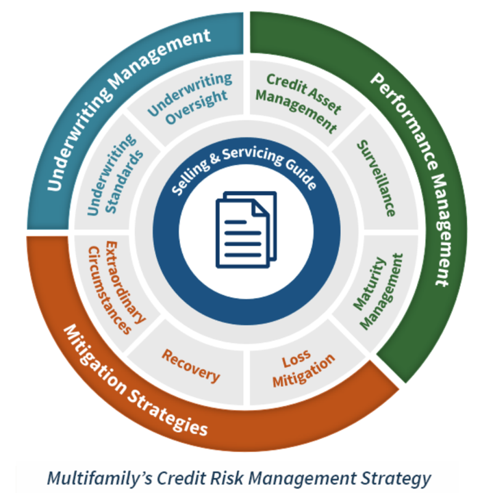 Multifamily's Credit Risk Management Strategy
