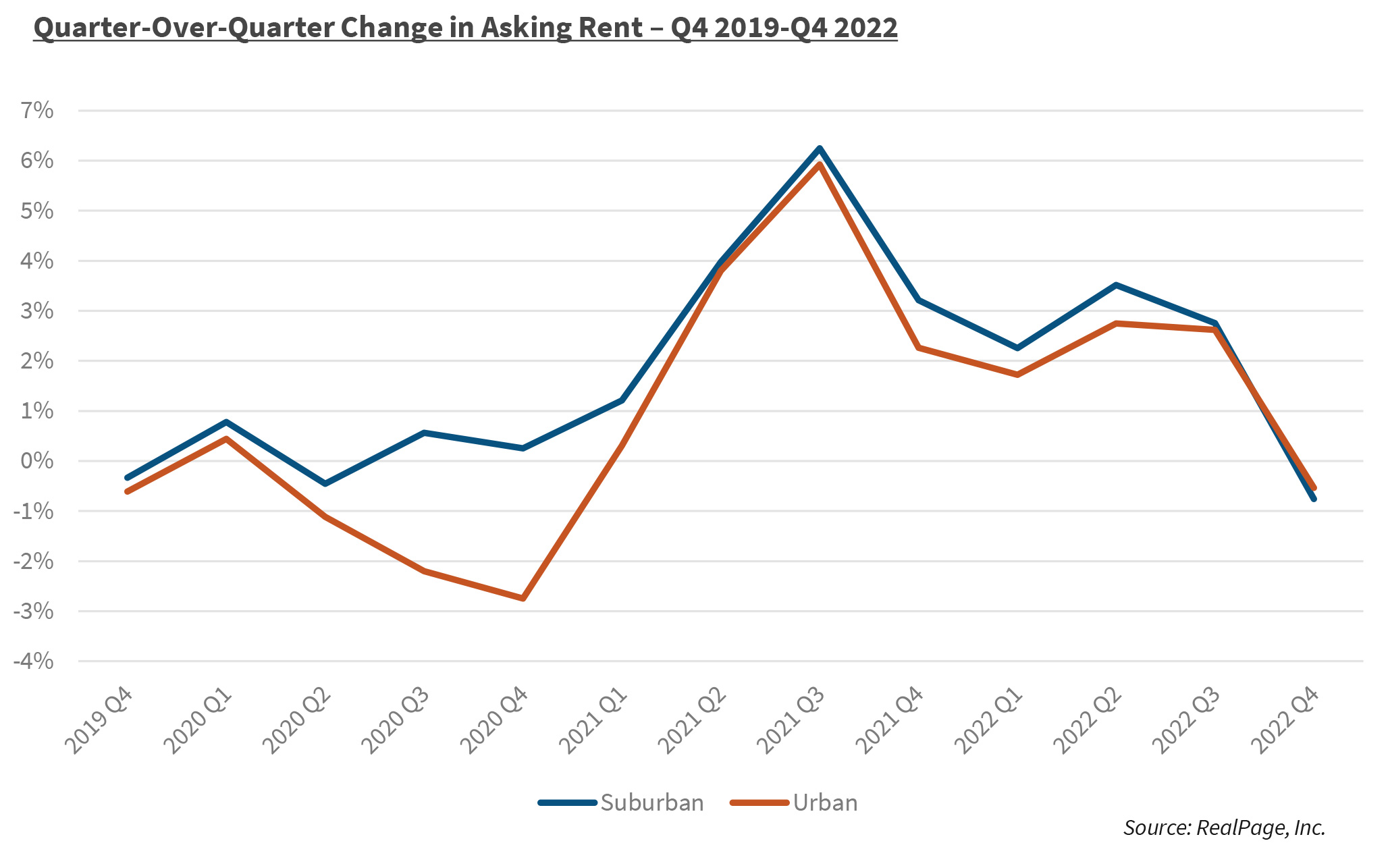 Quarter-Over-Quarter Change in Asking Rent – Q4 2019-Q4 2022