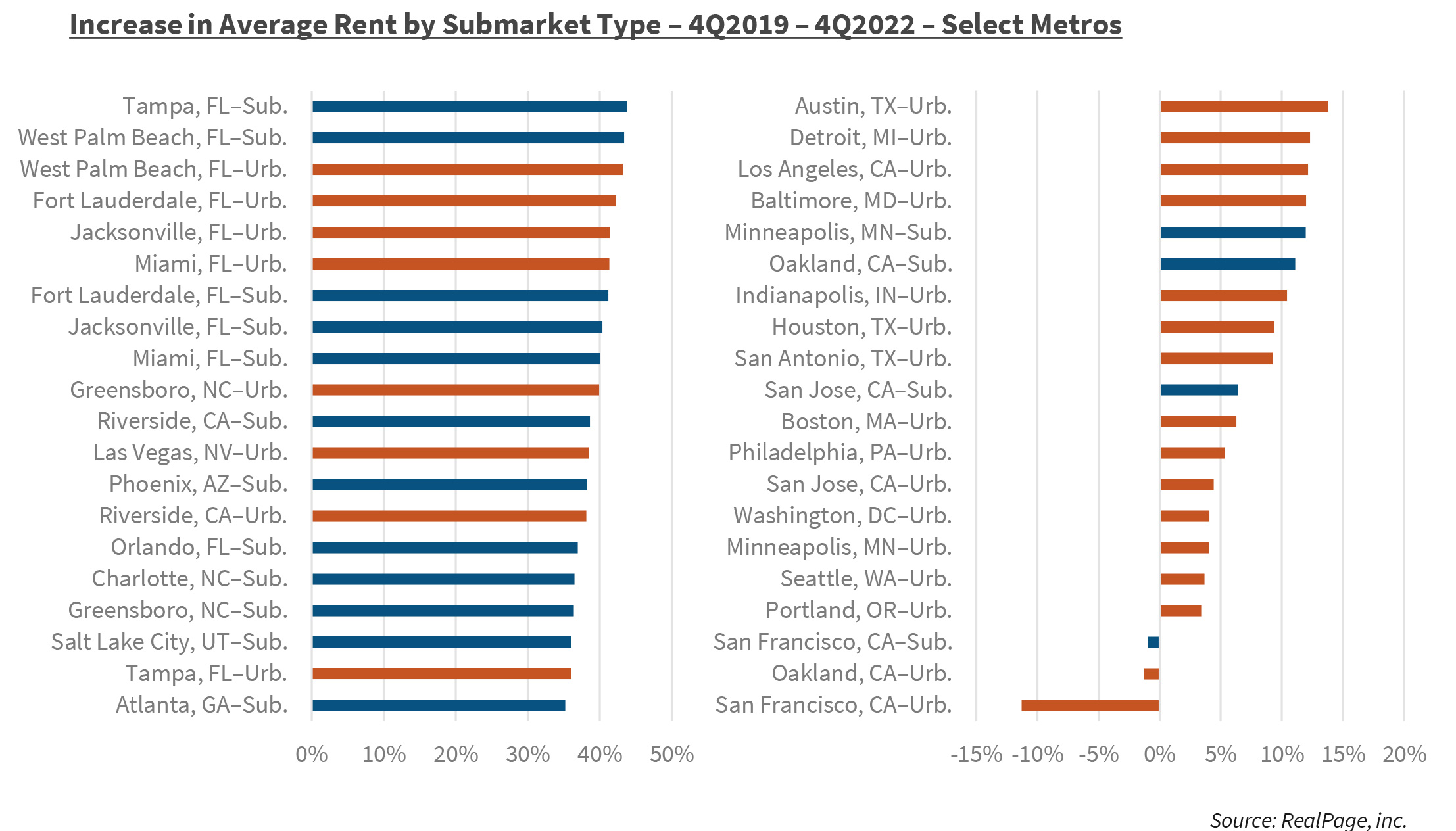 Increase in Average Rent by Submarket Type – 4Q2019 – 4Q2022 – Select Metros