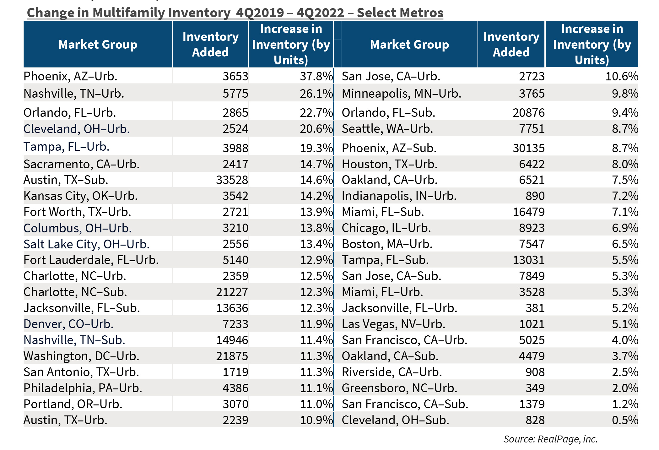 Change in Multifamily Inventory 4Q2019 – 4Q2022 – Select Metros