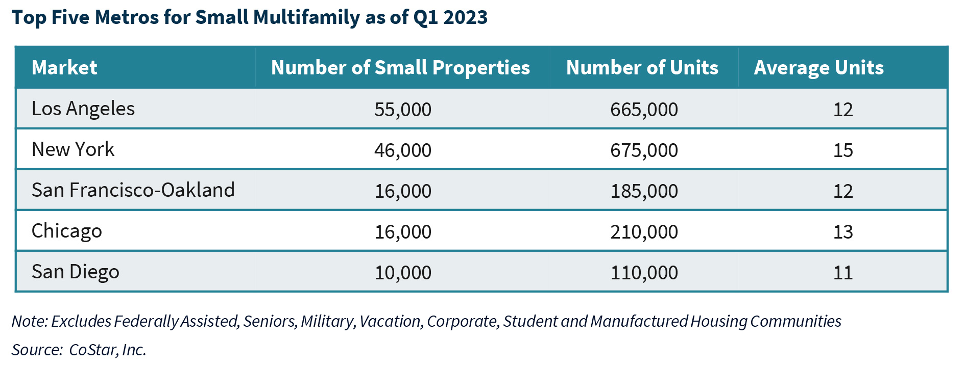 Top Five Metros for Small Multifamily as of Q1 2023